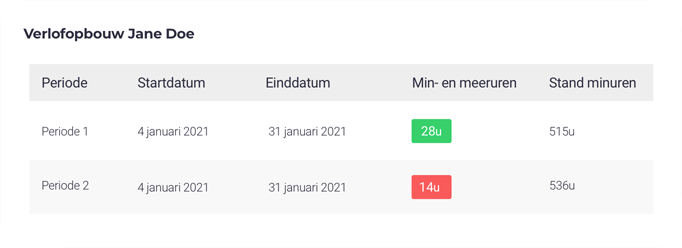 Overzicht per medewerker schermafbeelding