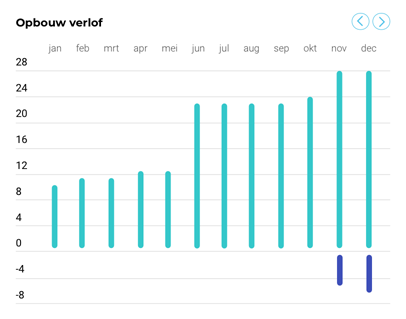 Verlof overzicht schermafbeelding